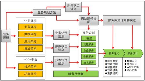從SOA架構(gòu)思想到服務(wù)架構(gòu)規(guī)劃設(shè)計(jì) T系統(tǒng)與應(yīng)用集成之路