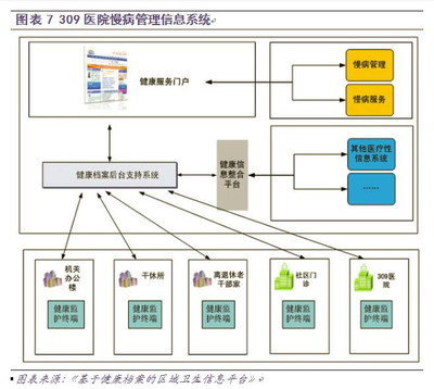 慢病管理面臨三大挑戰 信息系統集成服務如何破局？